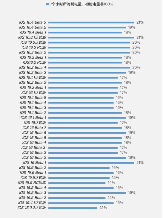 张港镇苹果手机维修分享iOS 16.4 Beta 3续航跑分等测试结果汇总 