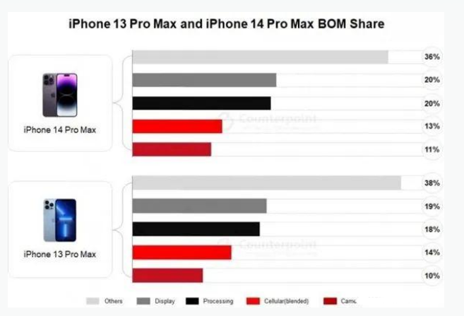 张港镇苹果手机维修分享iPhone 14 Pro的成本和利润 