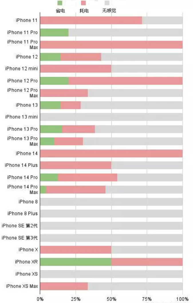 张港镇苹果手机维修分享iOS16.2太耗电怎么办？iOS16.2续航不好可以降级吗？ 