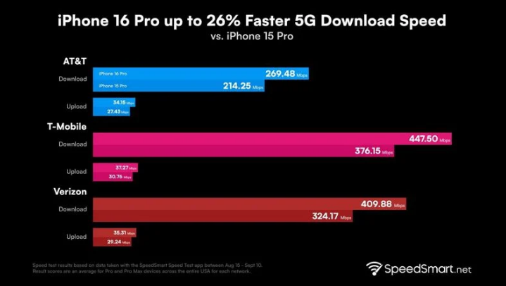 张港镇苹果手机维修分享iPhone 16 Pro 系列的 5G 速度 