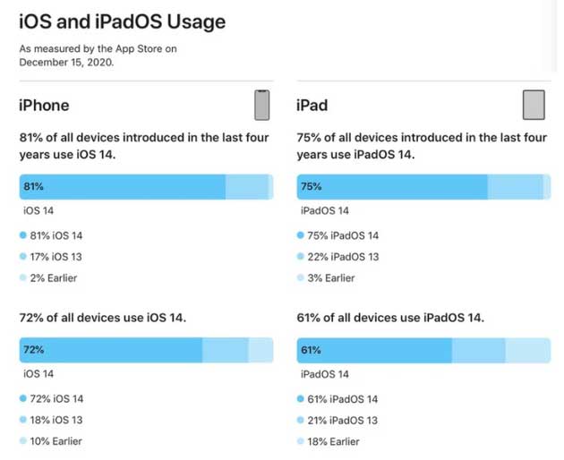 张港镇苹果手机维修分享有多少用户更新了 iOS 14 