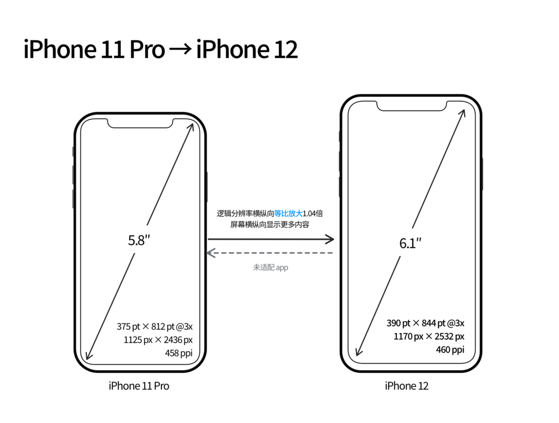 张港镇苹果手机维修分享iPhone 12 mini 和 iPhone 12 Pro 的尺寸变化会改变显示内容吗 